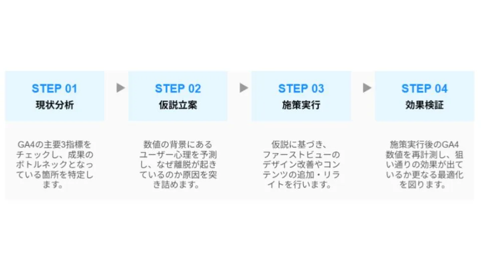 株式会社アドップ　サイト改善の実行フロー（図解イメージ）